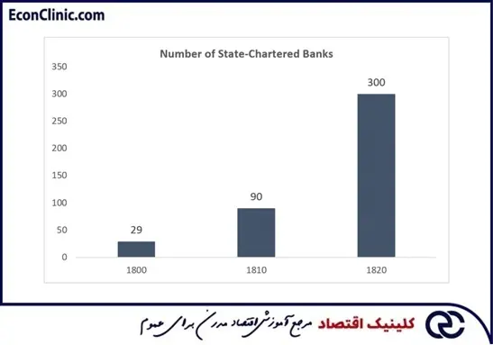 تعداد بانکهای دولتی آمریکا در بین سالهای 1800 تا 1820 همزمان با ترس و وحشت بازار سال 1819 آمریکا - کلینیک اقتصاد دکتر سعدوندی