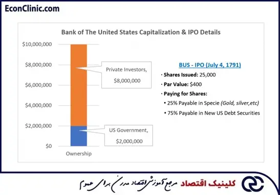 جزئیات عرضه اولیه و تامین سرمایه بانک ایالات متحده آمریکا در سال 1791 قبل از ترس و وحشت بازار سال 1792 - کلینیک اقتصاد دکتر سعدوندی