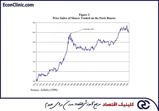 شاخص قیمت سهام بورس پاریس بین سالهای 1870 تا 1900، بخشی از مقاله جامع ترجمه شده تاریخچهای از ترس و وحشت بازار کلینیک اقتصاد دکتر سعدوندی