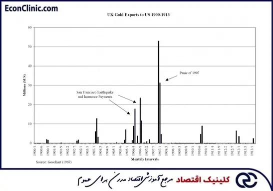 نمودار صادرات طلای پادشاهی متحده به آمریکا بین سالهای 1900 تا 1913 و افزایش شدید صادرات در سال 1907 در میان ترس و وحشت بازار سال 1907، بخشی از مقاله جامع ترجمهشده تاریخچهای از ترس و وحشت بازار کلینیک اقتصاد دکتر سعدوندی