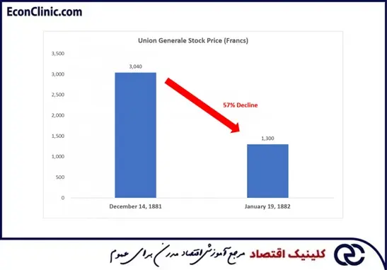 سقوط 57 درصدی قمیت سهام بانک یونیون ژنرال فرانسه بین دسامبر 1881 تا ژانویه 1882، بخشی ازمقاله جامع تارجمه شده تاریچهای از ترس و وحشت بازار کلینیک اقتصاد دکتر سعدوندی