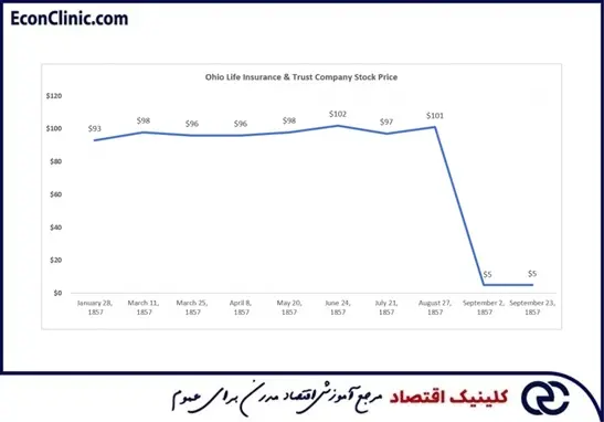 قیمت سهام شرکت بیمه عمر و تراست اوهایو بین ماههای ژانویه تا سپتامبر در زمان ترس و وحشت بازار سال 1857 بخشی از مقاله ترجمهشده تاریخچه ترس و وحشت بازار کلینیک اقتصاد دکتر سعدوندی