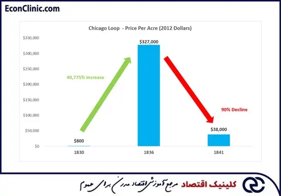 قیمت هر جریب زمین در محله مرکزی شیکاگو بین سالهای 1830 تا 1841، قبل و بعد از ترس و وحشت بازار سال 1837، بخشی از مقاله ترس و وحشت بازار، تاریخچهای مختصر کلینیک اقتصاد دکتر سعدوندی