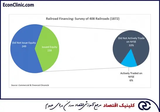 مطالعه ای در سال 1872 درباره نحوه تامین مالی 408 خط راه آهن، بخشی از مقاله جامع ترجمه شده تاریخچهای از ترس و وحشت بازار کلینیک اقتصاد دکتر سعدوندی