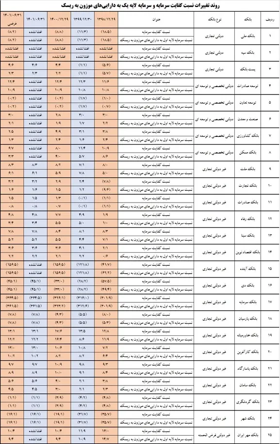 نسبت کفایت سرمایه و سرمایه لایک یک بانک‌های کشور از سال 1398 تا 1401، بخشی از سرمقاله دکتر سعدوندی موسس کلینیک اقتصاد و عباس محمدی، حسابدار رسمی در روزنامه دنیای اقتصاد