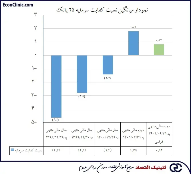 نمودار نسبت کفایت سرمایه بانک‌ها بین سال‌های 1398 تا 1401، بخشی از سرمقاله صنعت بانکداری، چشم‌انداز پیش روی دکتر علی سعدوندی موسس کلینیک اقتصاد و عباس محمدی، حسابدار رسمی در روزنامه دنیای اقتصاد