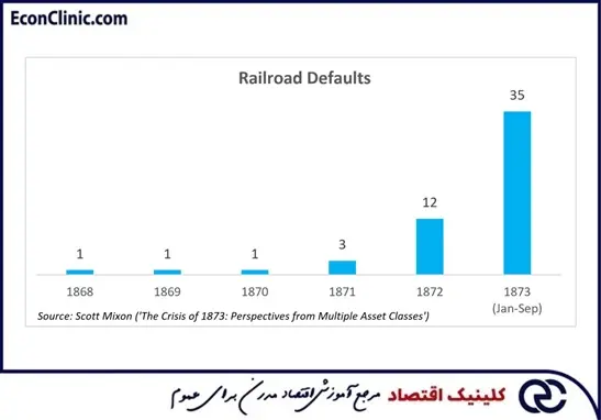 نمودار تعداد نکول خطوط راهآهن بین سالهای 1862 تا 1873، بخشی از مقاله جامع ترجمه شده تاریخچهای از ترس و وحشت بازار کلینیک اقتصاد دکتر سعدوندی
