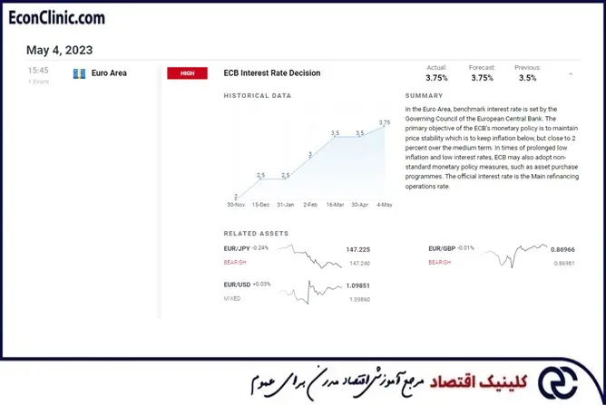 نمونهای از اطلاعات مرتبط با رویداد تصمیمگیری نرخ بهرهی بانک مرکزی اروپا در تقویم اقتصادی فارکس سایت dailyfx، بخشی از مقالهی جامع تقویم اقتصادی فارکس صفر تا صد کلینیک اقتصاد دکتر سعدوندی