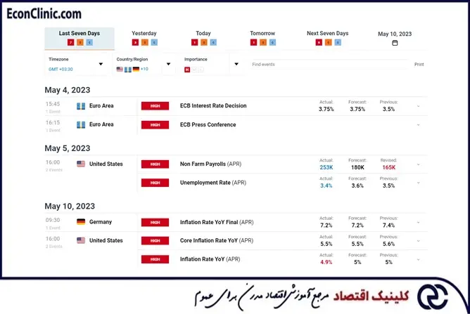 نمونهای از تقویم اقتصادی dailyfx سفارشیسازیشده با دادههای مرتبط با تصمیم نرخ بهره بانک مرکزی اروپا و دادههای NFP آمریکا، بخشی از مقاله جامع آموزش تقویم اقتصادی فارکس صفر تا صد کلینیک اقتصاد دکتر سعدوندی