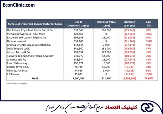 نمونهای از وامهای مشتریان اوررنر و گارنی در سال 1865 قبل از ترس و وحشت بازار سال 1866، بخشی از مقالهی ترجمهشدهی تاریخچهی ترس و وحشت بازار کلینیک اقتصاد دکتر سعدوندی