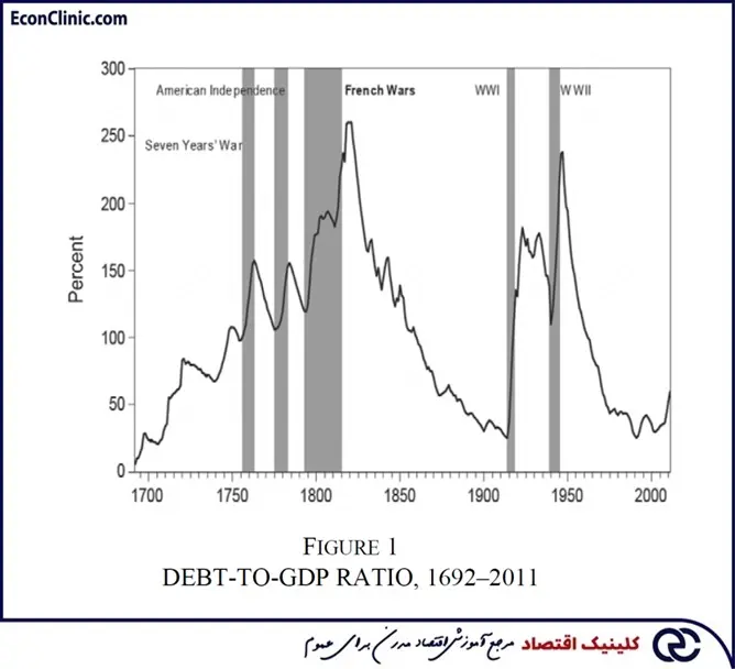 نسبت تولید ناخالص داخلی به بدهی پادشاهی متحده بین سال‌های 1692 تا 2011 - کلینیک اقتصاد دکتر سعدوندی