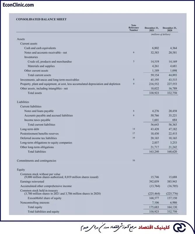 ترازنامه سال 2021 شرکت اکسون موبیل، بخشی از مقاله جامع صورت های مالی کلینیک اقتصاد دکتر سعدوندی