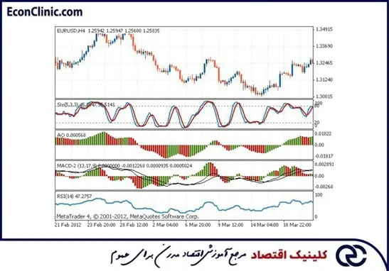 کلینیک اقتصاد دکتر سعدوندی اندیکاتورهای مختلف تحلیل تکنیکال