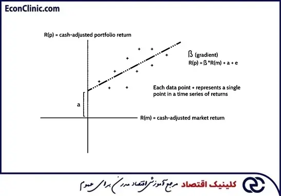 توضیح شماتیک ضریب بتا روی نمودار، بخشی از مقاله جامع مدیریت ریسک مالی کلینیک اقتصاد دکتر سعدوندی