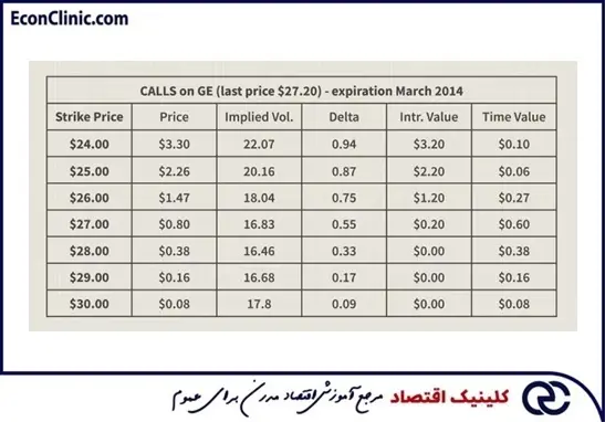 مثالی از اختیار خرید شرکت GE، بخشی از مقاله جامع قیمت اعمال اختیار معامله، از سری مقالات مسیر یادگیری مدیریت ریسک کلینیک اقتصاد دکتر سعدوندی