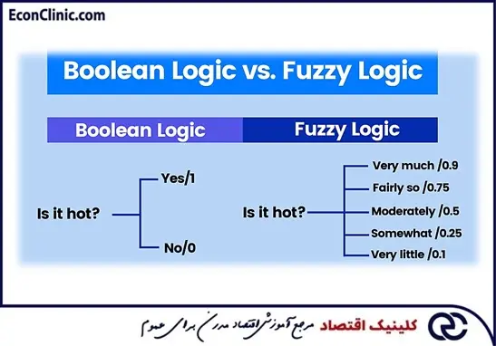مزایا و معایب منطق فازی و مقایسه با منطق صفر و یک یا بولین، بخشی از مقاله جامع منطق فازی از مسیر یادگیری معاملات الگوریتمی کلینیک اقتصاد دکتر سعدوندی