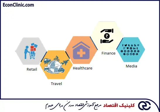 کاربرد یادگیری ماشین در صنایع مختلف، بخشی از مقاله یادگیری ماشین کلینیک اقتصاد دکتر سعدوندی