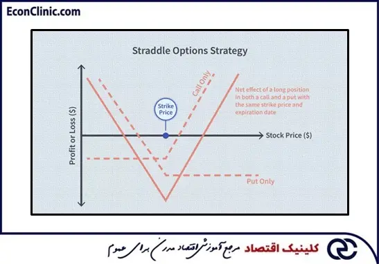 استراتژی استرادل اختیار معامله، بخشی از مقاله اختیار معامله بی تفاوت یا اختیار خنثی، از سری مقالات مسیر یادگیری مدیریت ریسک کلینیک اقتصاد دکتر سعدوندی