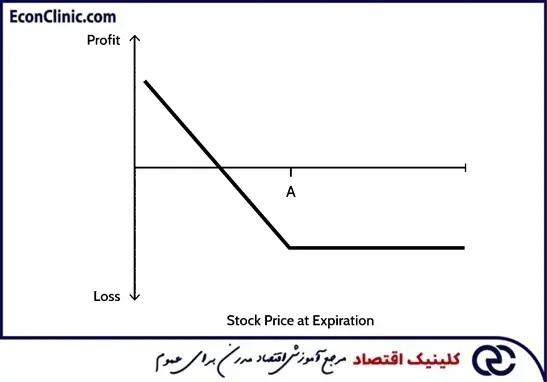پروفایل سود و زیان اختیار فروش، بخشی از مقاله جامع اختیار فروش چیست؟ کلینیک اقتصاد دکتر سعدوندی
