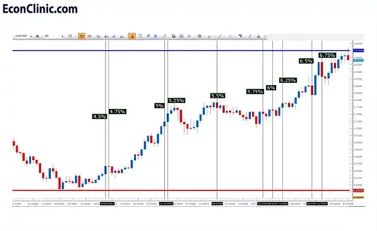 آموزش فارکس 9 بررسی تغییر نرخ بهره دلار استرالیا و تاثیر آن بر جفت ارز آزی در آموزش فارکس کلینیک اقتصاد دکتر سعدوندی