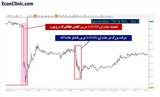 آموزش فارکس 10 بررسی تغییر ناگهانی جفت ارز EURUSD در پی کاهش غافلگیرانه نرخ بهره و حرکت شدید در پی انتشار داده NFP در آموزش فارکس کلینیک اقتصاد دکتر سعدوندی