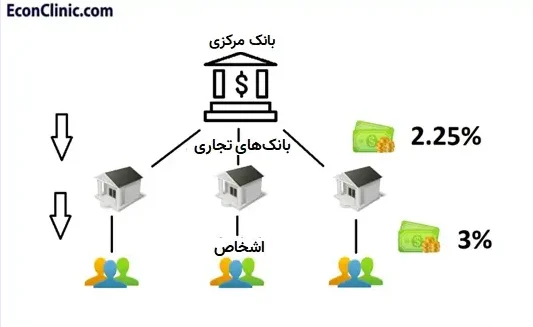 آموزش فارکس 1 تاثیر نرخ های بهره بانک مرکزی بر وام دهی بانکهای تجاری به افراد، بخشی از مقاله جامع آموزش فارکس کلینیک اقتصاد دکتر سعدوندی