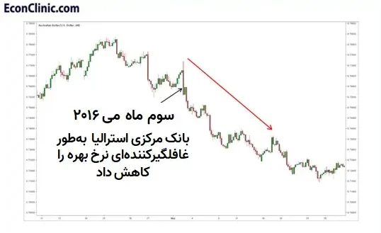 آموزش فارکس 7 مثالی از تغییر نرخ برابری AUSUSD به دلیل تغییر خلاف پیشبینی نرخ بهره دلار استرالیا، بخشی از آموزش فارکس کلینیک اقتصاد دکتر سعدوندی