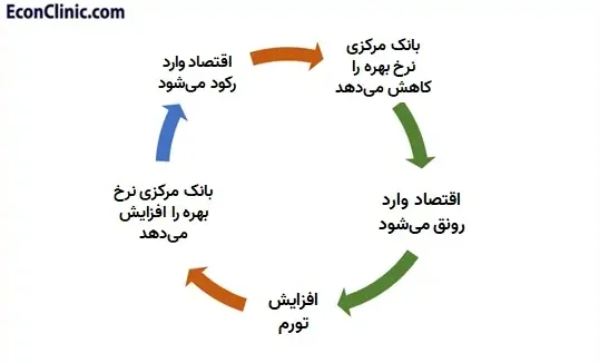 آموزش فارکس 6 بررسی چرخههای اقتصادی و تغییر نرخ بهره توسط بانک مرکزی در مقاله جامع آموزش فارکس کلینیک اقتصاد دکتر سعدوندی