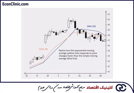 کلینیک اقتصاد دکتر سعدوندی مقایسه دو میانگین متحرک ساده و نمایی با دوره یکسان