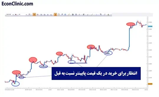 آموزش فارکس 11 بررسی تحلیل تکنیکال با روش پرایس اکشن در کنار در نظر گرفتن عوامل بنیادی در آموزش فارکس گام به گام کلینیک اقتصاد دکتر سعدوندی