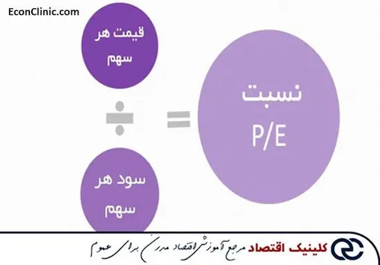 فرمول نسبت پی بر ای در مقاله جامع تحلیل بنیادی چیست کلینیک اقتصاد دکتر سعدوندی