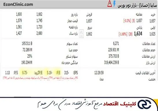 بررسی نسبت پی بر ای منفی خساپا در مقاله جامع تحلیل بنیادی چیست کلینیک اقتصاد دکتر سعدوندی