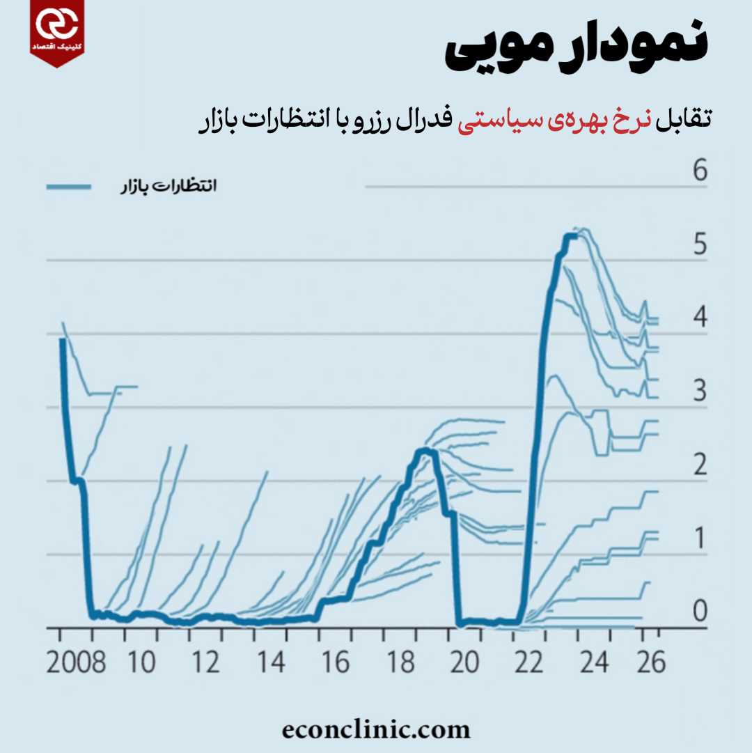 احتمال تقابل دوبارهٔ فدرال رزرو و بازار