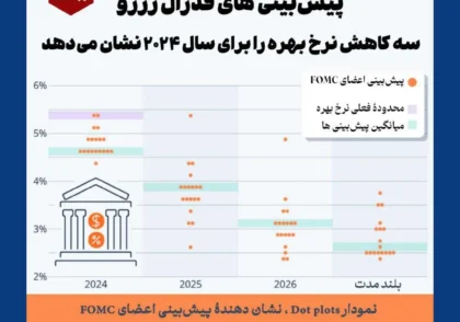 نمودار نقطه ای FOMC