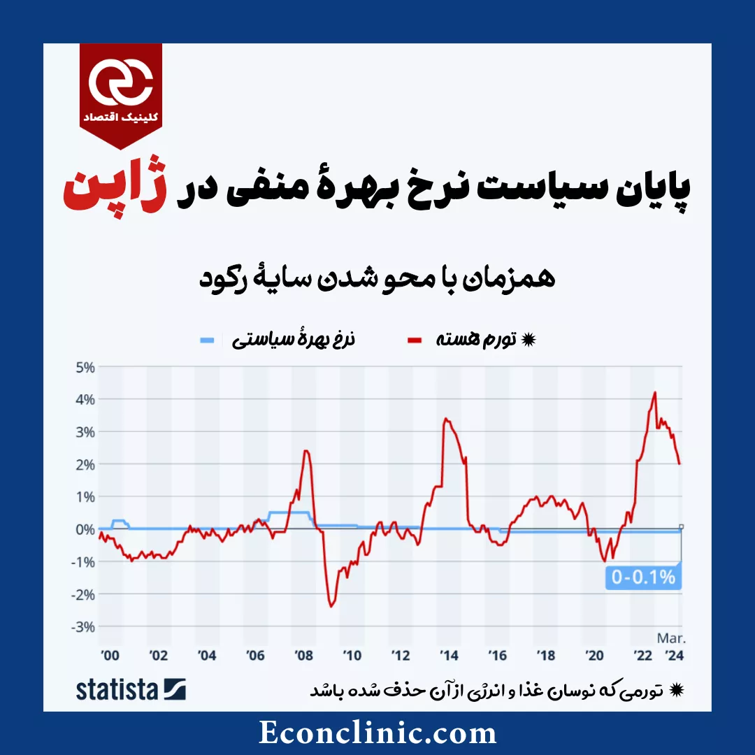نرخ بهرهٔ سیاستی ژاپن