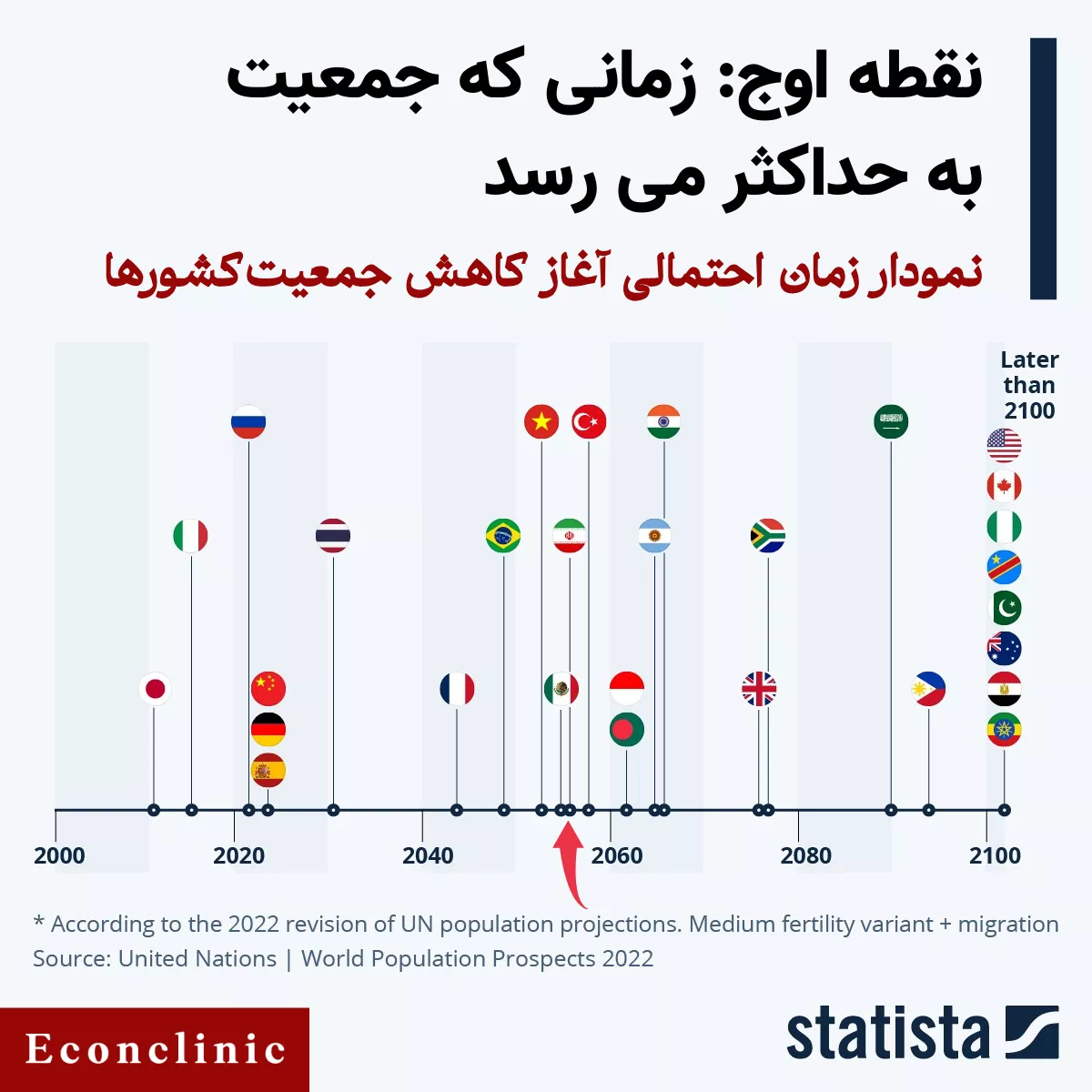 روند جمعیتی جهان