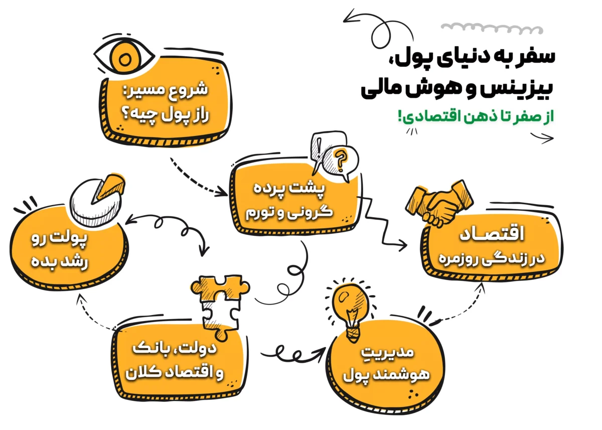 دوره نوجوان ثروت ساز | دوره جامع هوش مالی و اقتصاد برای نوجوانان ۱۲ تا ۱۸ سال 3 سرفصل های دوره هوش مالی برای نوجوانان