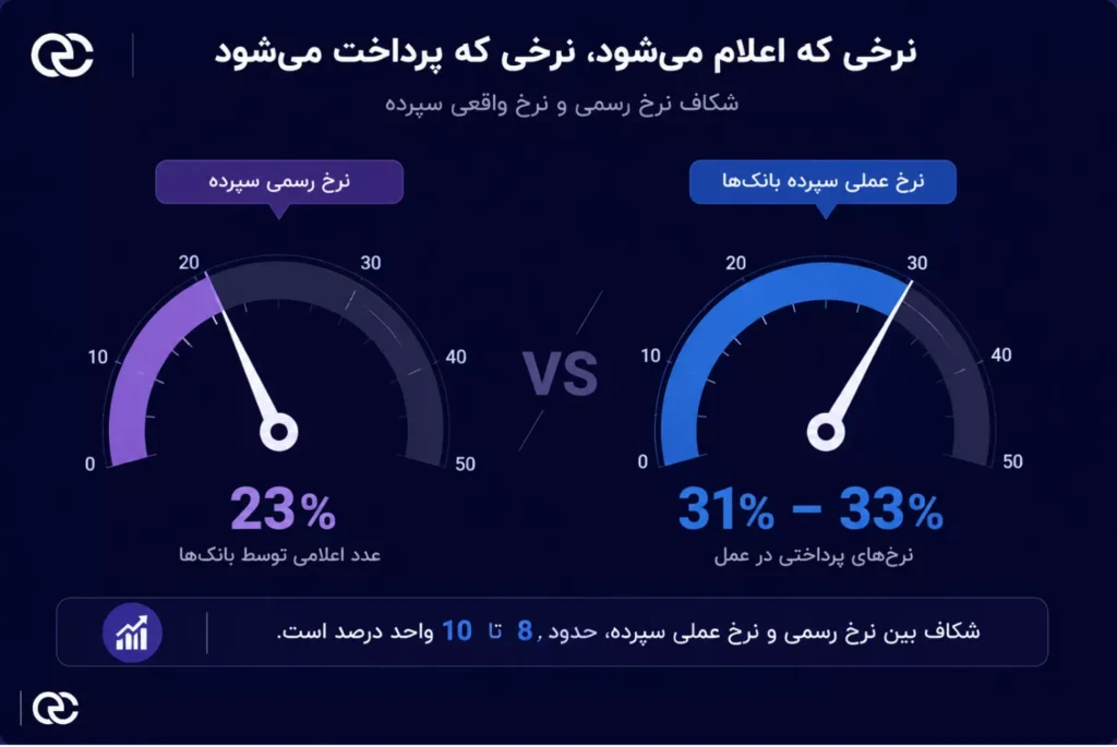 نرخ بازده بدون ریسک چیست و چرا برای بورس مهمتر از سود بانکی است؟ 3 شکاف نرخ رسمی و نرخ واقعی سپرده