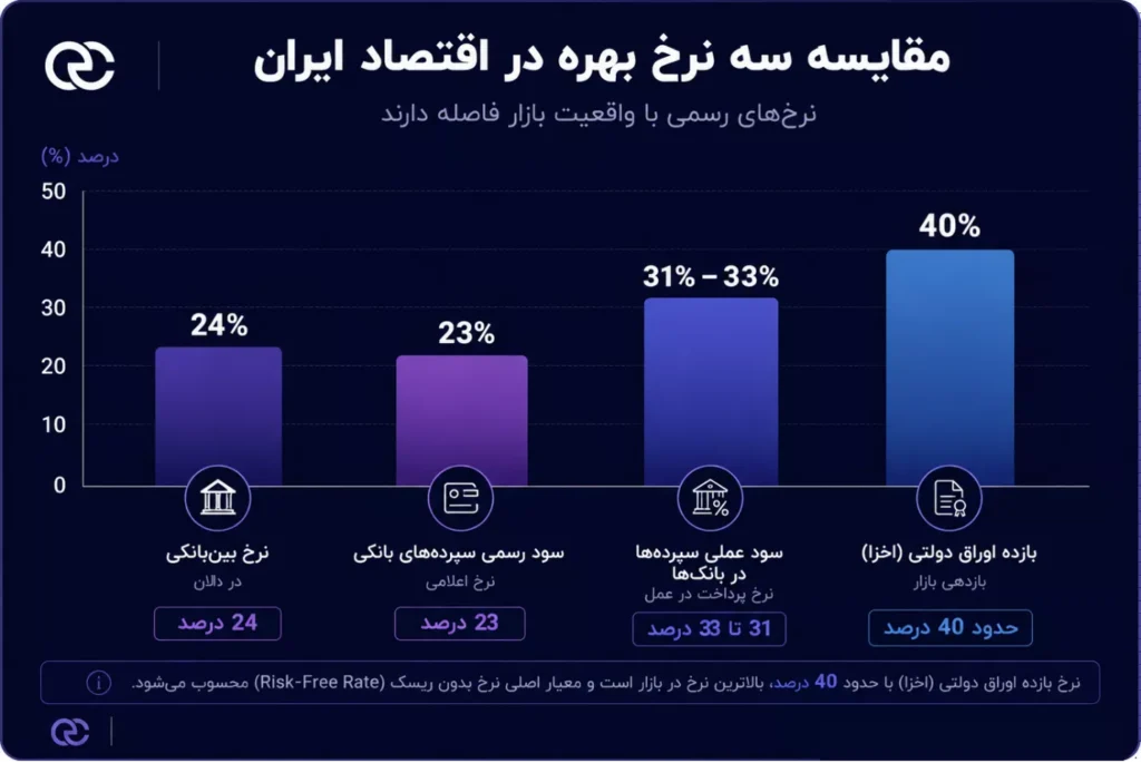 نرخ بازده بدون ریسک چیست و چرا برای بورس مهمتر از سود بانکی است؟ 2 مقایسه ۳ نرخ بهره در اقتصاد ایران