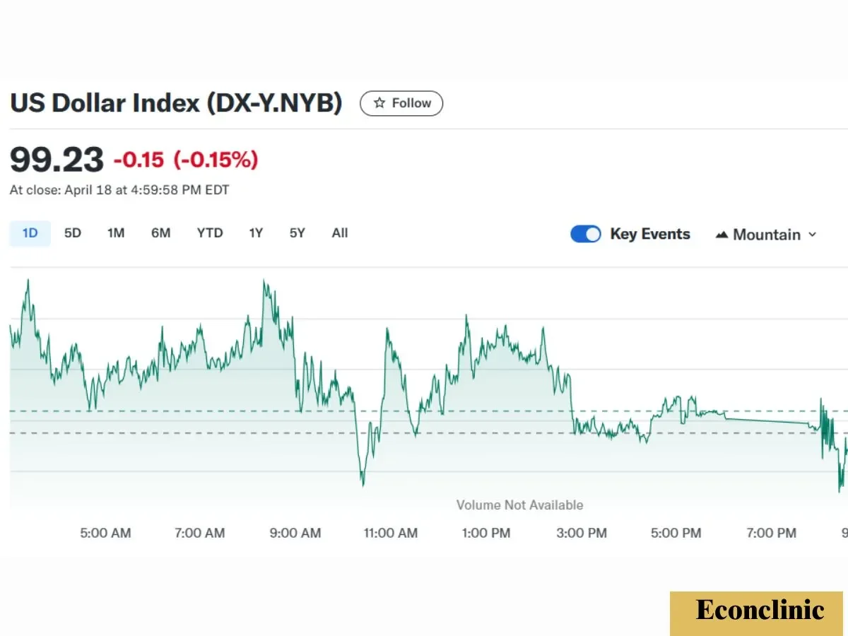 نمودار طلا DXY
