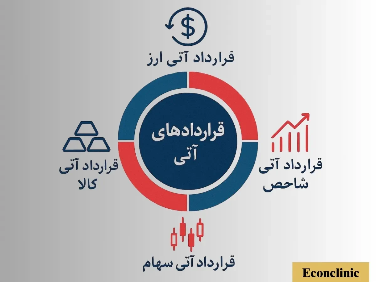 قراردادهای آتی در بورس قراردادهای آتی در بورس