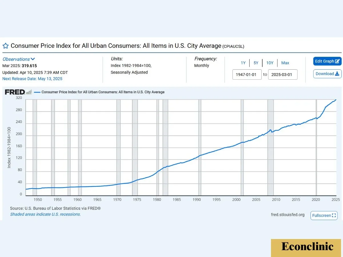 نمودار CPI نمودار CPI